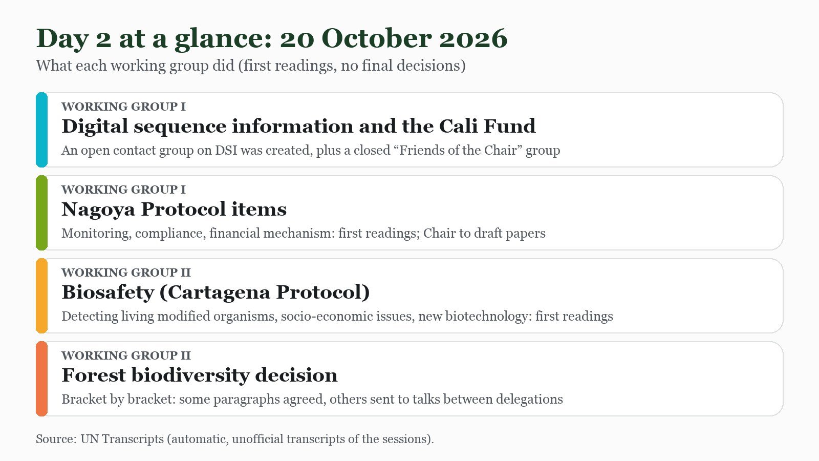 A summary graphic listing four working group topics on 20 October: digital sequence information and the Cali Fund, Nagoya Protocol items, biosafety, and the forest biodiversity decision