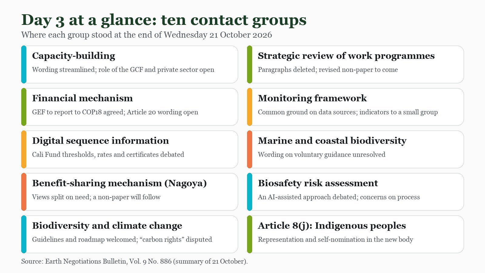 A summary graphic of ten contact groups with one line each on where they stood at the end of 21 October