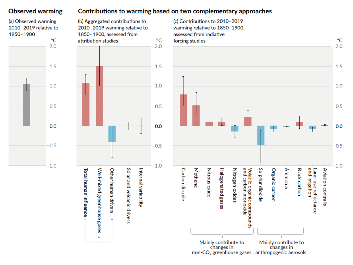 Figure 1. Assessed contributions to observed warming in 2010–2019 relative to 1850–1900. Source: IPCC, 2021 [3]