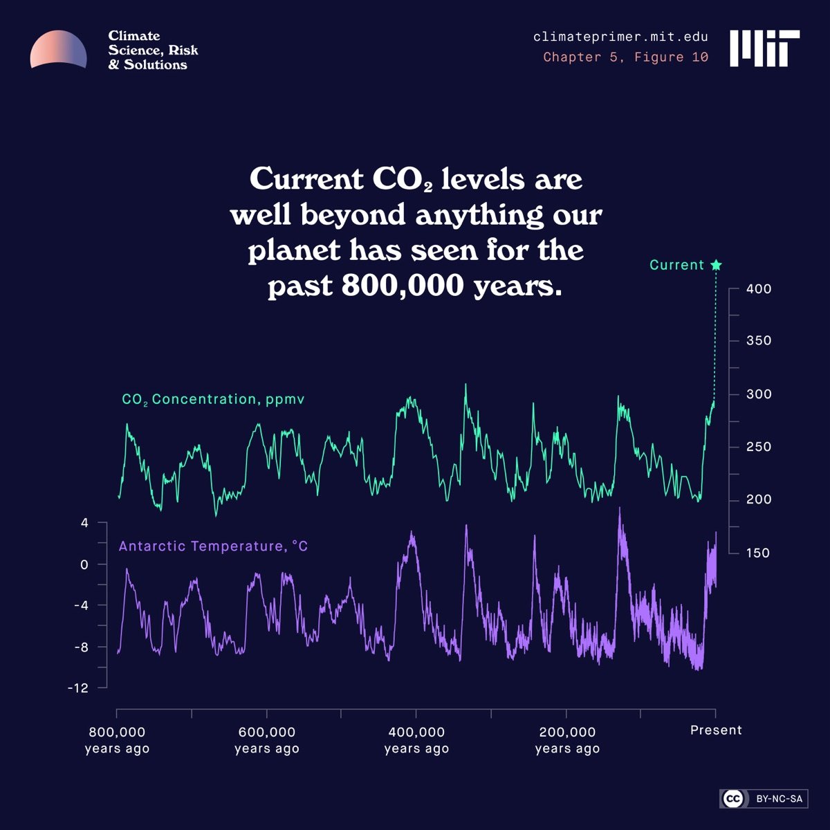 Figure 2. Dynamics of atmospheric carbon dioxide concentration and Antarctic temperature changes over the last 800,000 years. Source: MIT Climate Portal [6]