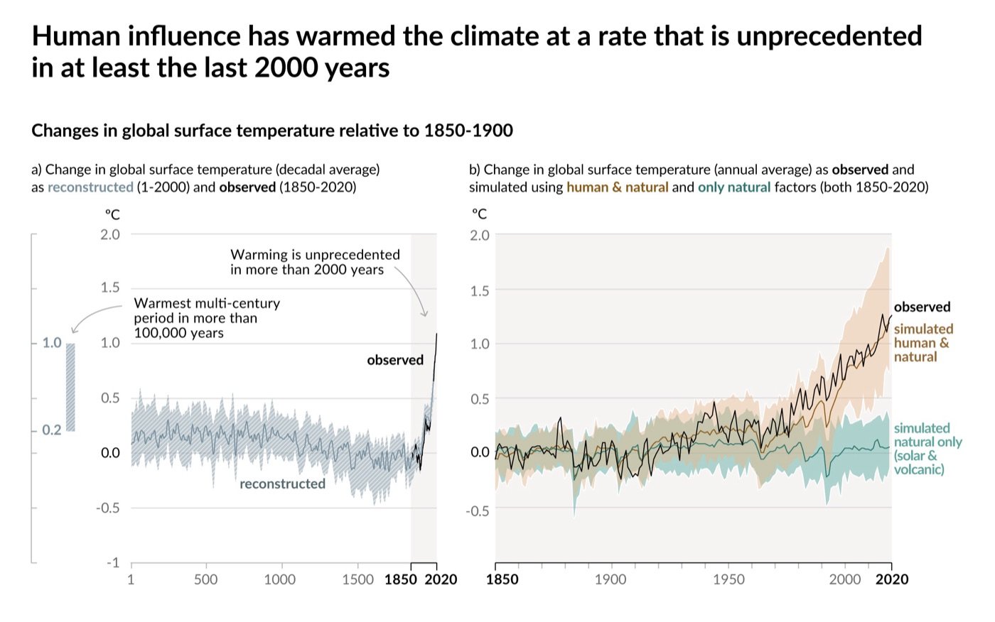 Figure 3. History of global temperature change and causes of recent warming. Source: IPCC (2021) [10]