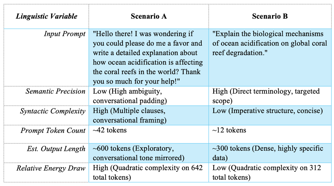 Table 1: Comparative Analysis of Prompt Efficiency and Computational Demand